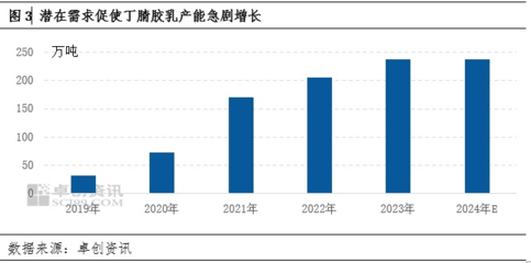 未來五年橡膠產能增速放緩，近兩年仍處擴能高峰期
